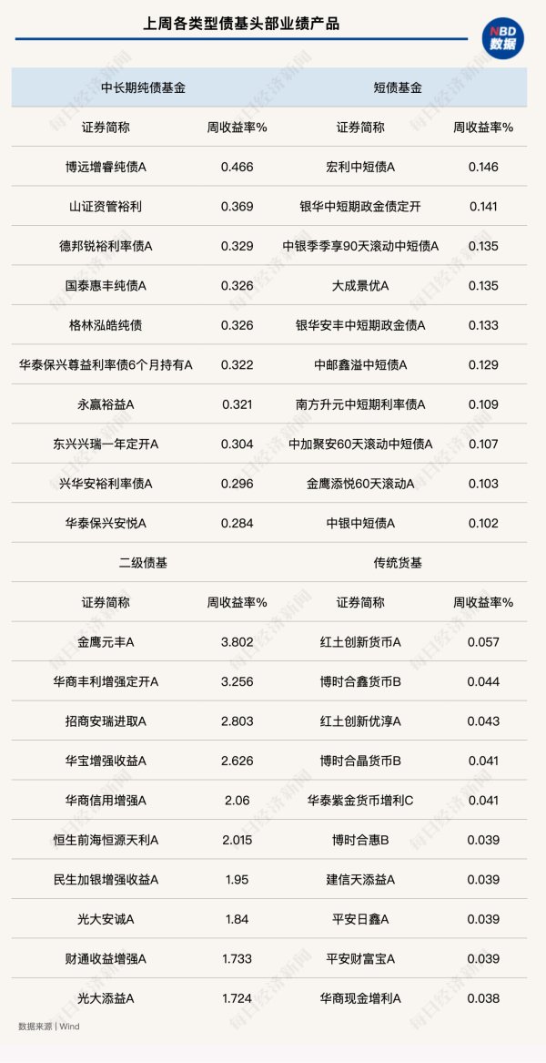 聚点股 债市多头情绪升温，上周短债基金业绩却“掉队”？当前债市投资需关注三大焦点