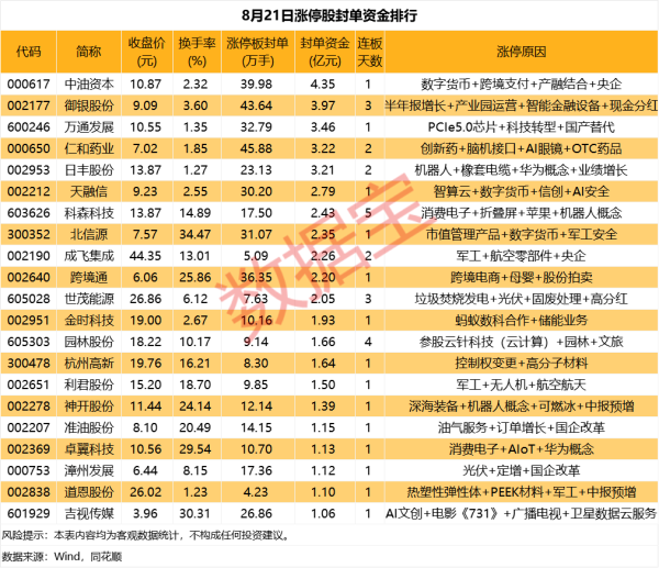 微豪配资 揭秘涨停丨21股封单资金超1亿元