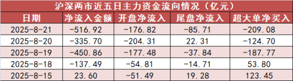 小麦策略 【21日资金路线图】公用事业板块净流入近33亿元居首 龙虎榜机构抢筹多股