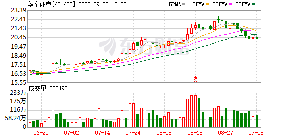 中祥配资 华泰证券拟每股派发现金红利0.15元