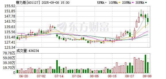 金来源配资 赛力斯：上半年归母净利润29.41亿元，同比增长81.03%