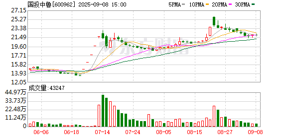 大牛网 国投中鲁：上半年归母净利润2508.02万元，同比增长2149.03%