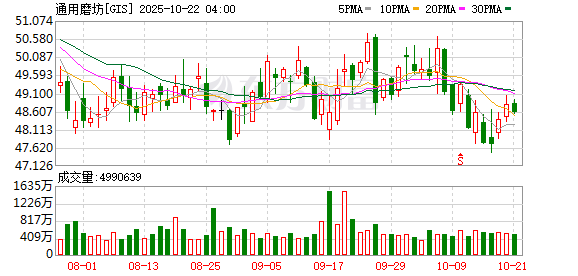 金牛速配 将出售在中国的哈根达斯门店？通用磨坊回应：对谣传不予置评
