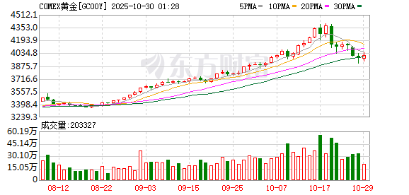 富余通 无惧黄金“大跳水”？分析师们坚定看涨：长期牛市尚未结束！
