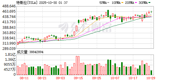 金砖财富 特斯拉三季度增收不增利：美国税收抵免政策到期推高销量 净利下滑37%